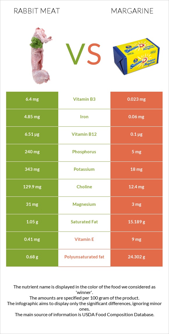 Rabbit Meat vs Margarine infographic
