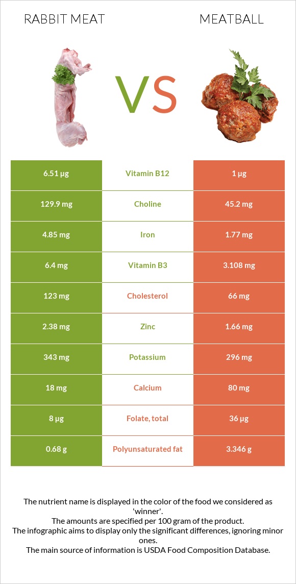 Նապաստակի միս vs Կոլոլակ infographic