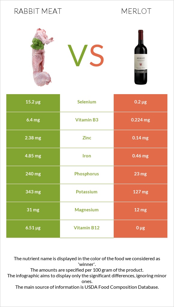 Rabbit Meat vs Merlot infographic