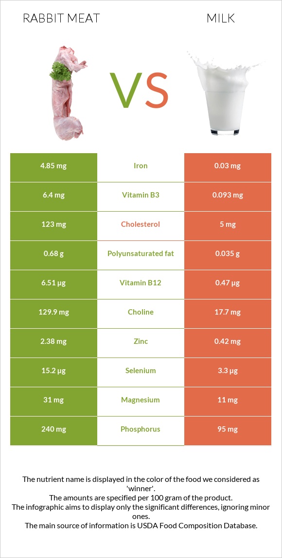 Նապաստակի միս vs Կաթ infographic