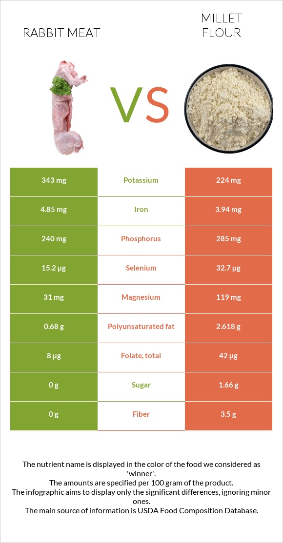 Rabbit Meat vs Millet flour infographic