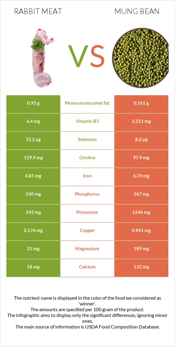 Rabbit Meat vs Mung bean infographic