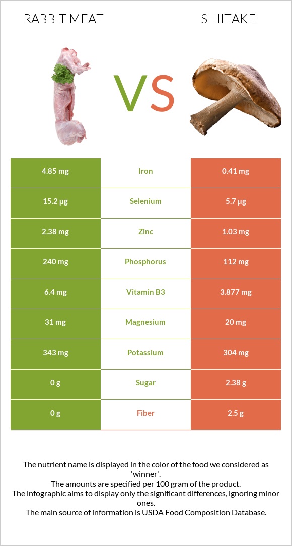 Rabbit Meat vs Shiitake infographic