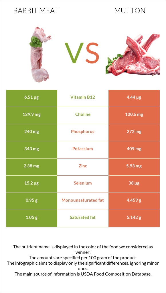 Նապաստակի միս vs Ոչխարի միս infographic