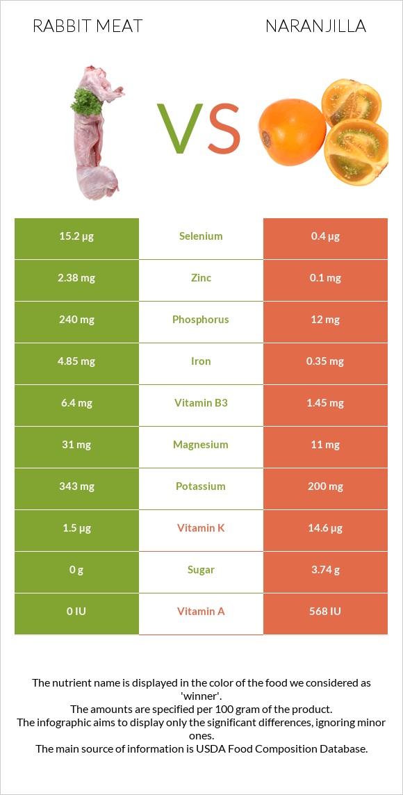 Rabbit Meat vs Naranjilla infographic