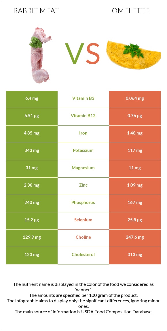 Rabbit Meat vs Omelette infographic