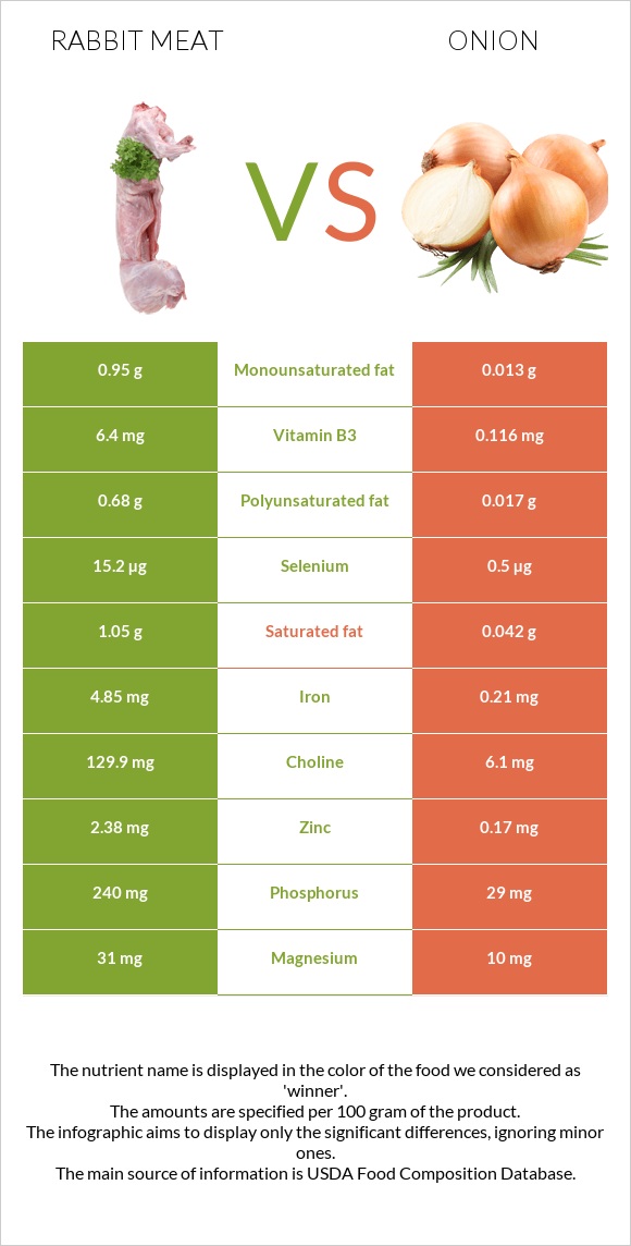 Rabbit Meat vs Onion infographic