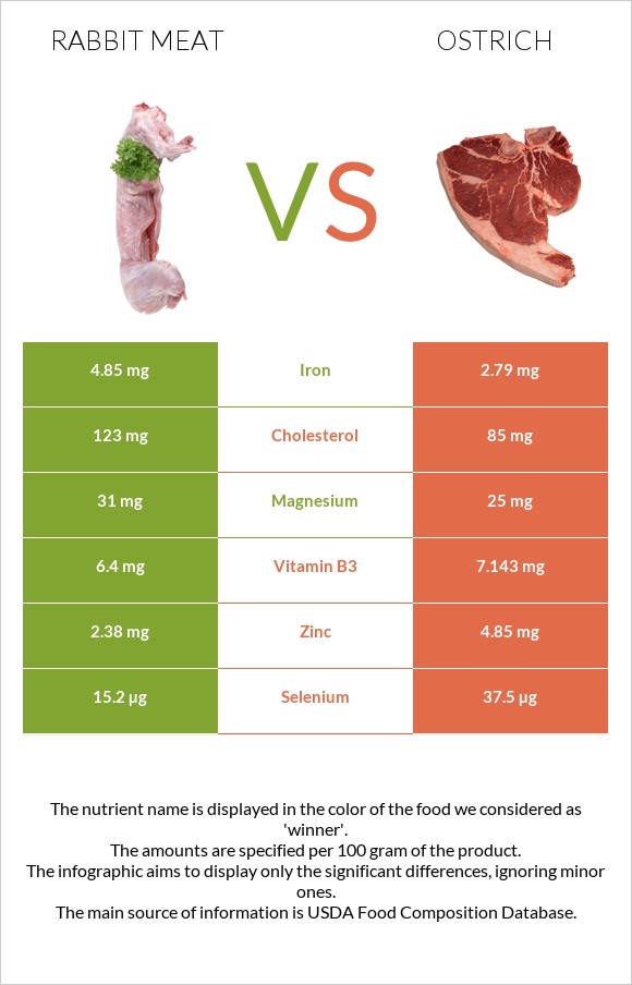 Rabbit Meat vs Ostrich infographic