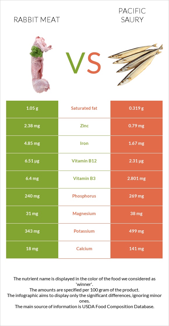 Rabbit Meat vs. Pacific saury — InDepth Nutrition Comparison