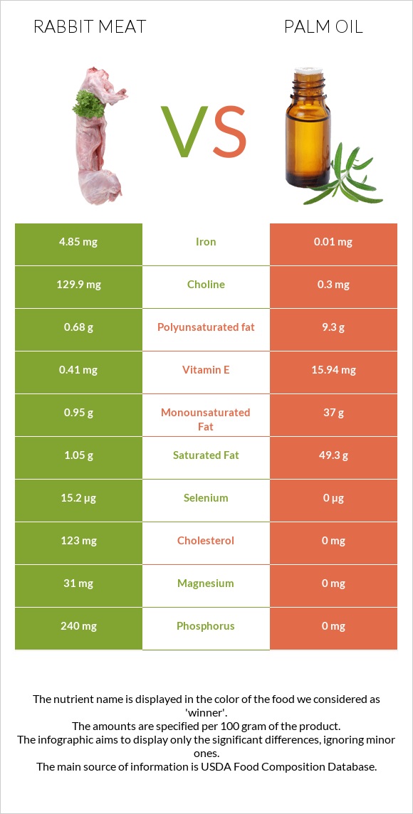 Rabbit Meat vs Palm oil infographic