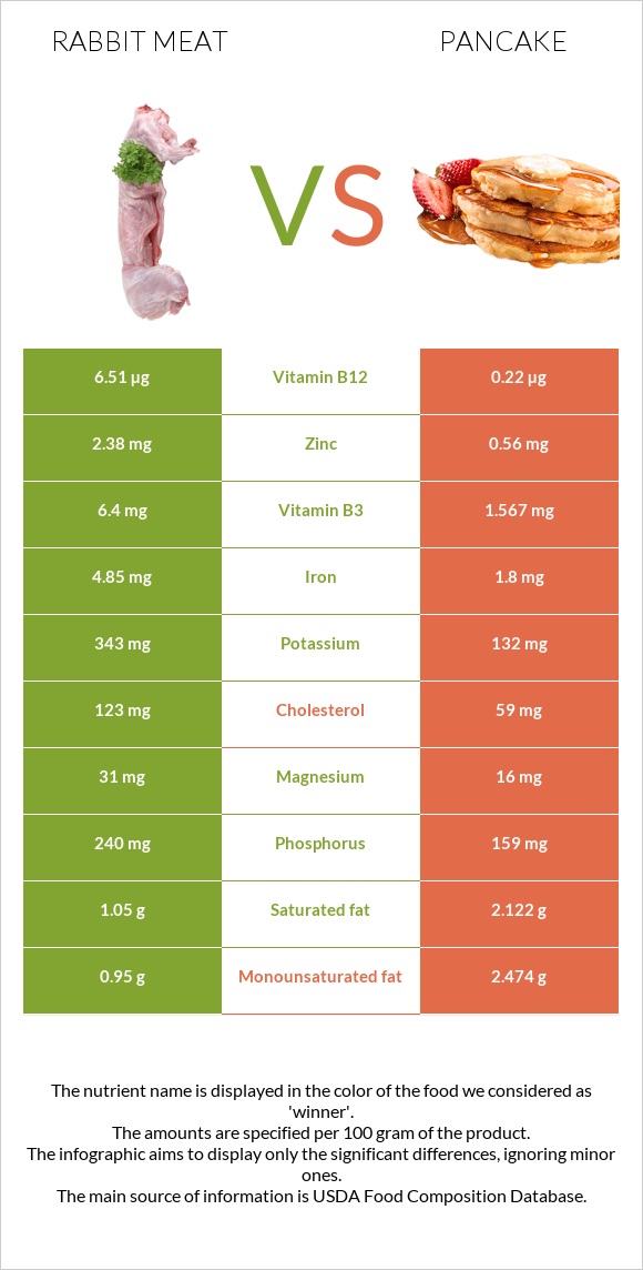 Rabbit Meat vs Pancake infographic