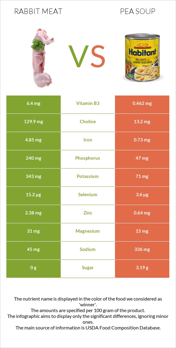 Rabbit Meat vs Pea soup infographic