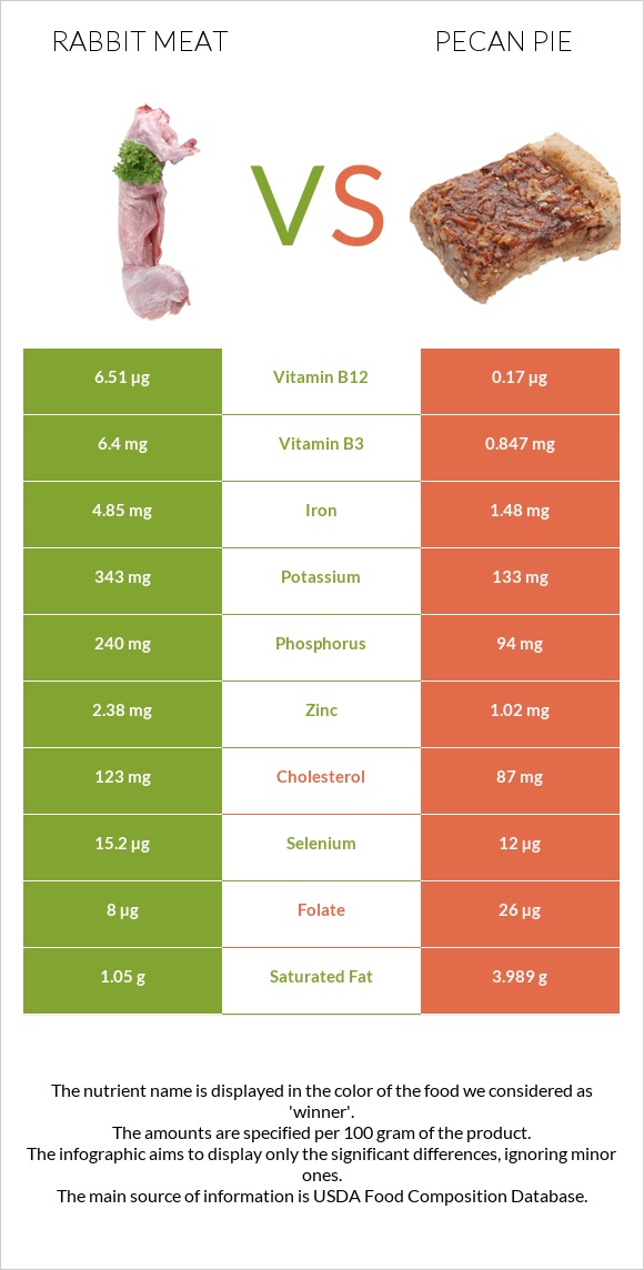 Rabbit Meat vs Pecan pie infographic