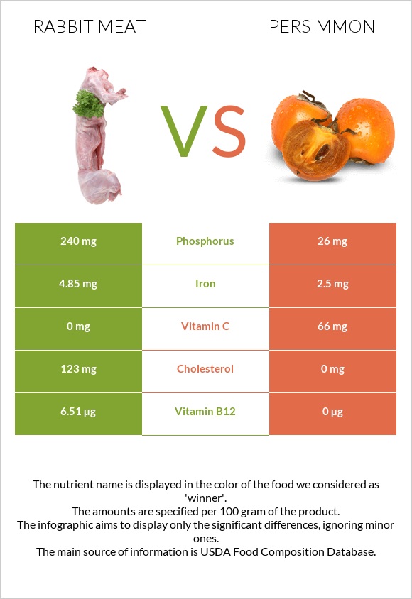 Rabbit Meat vs Persimmon infographic