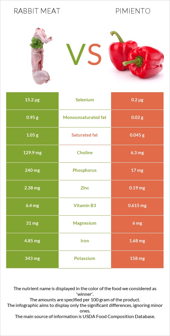 Rabbit Meat vs Pimiento infographic