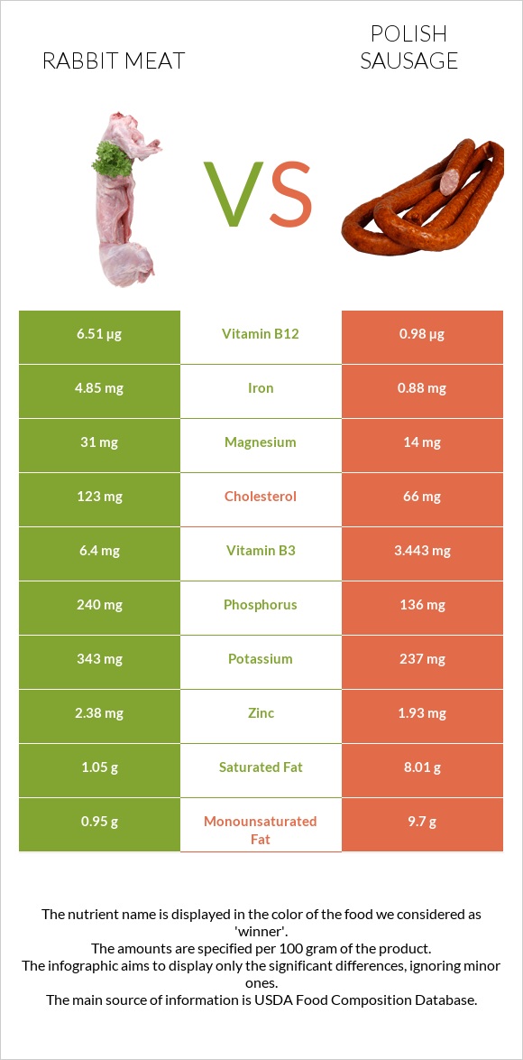 Նապաստակի միս vs Լեհական երշիկ infographic