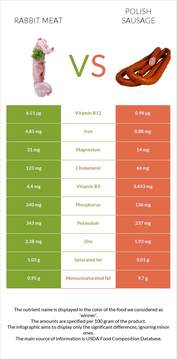 Rabbit Meat vs Polish sausage infographic