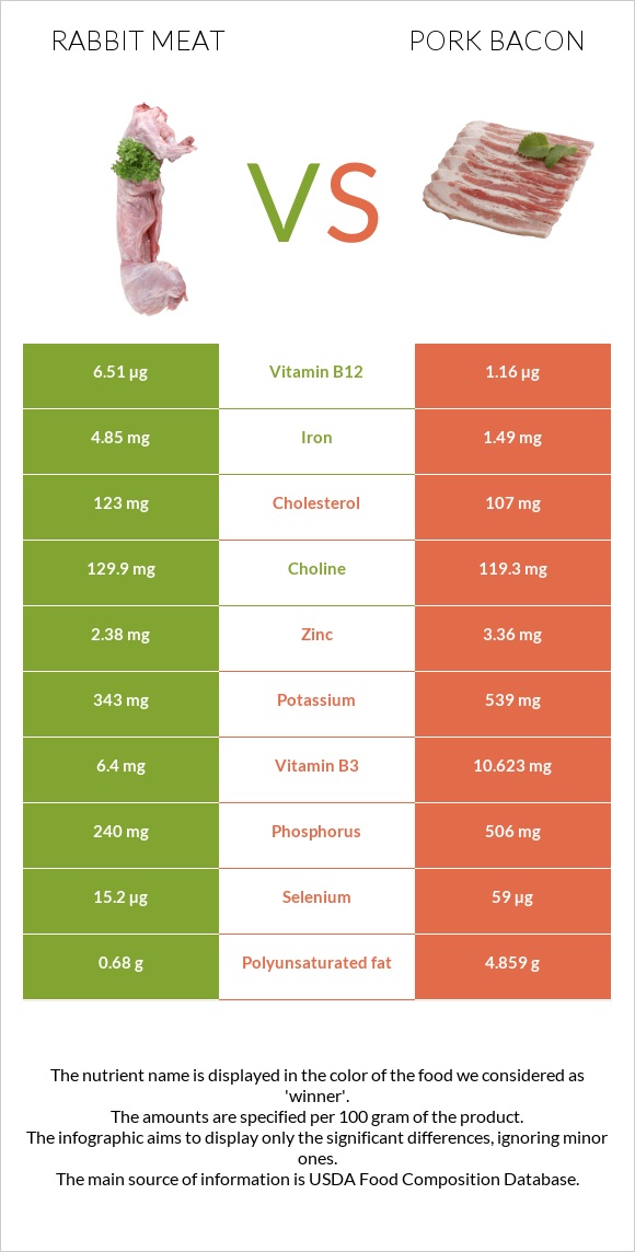 Նապաստակի միս vs Խոզի բեկոն infographic