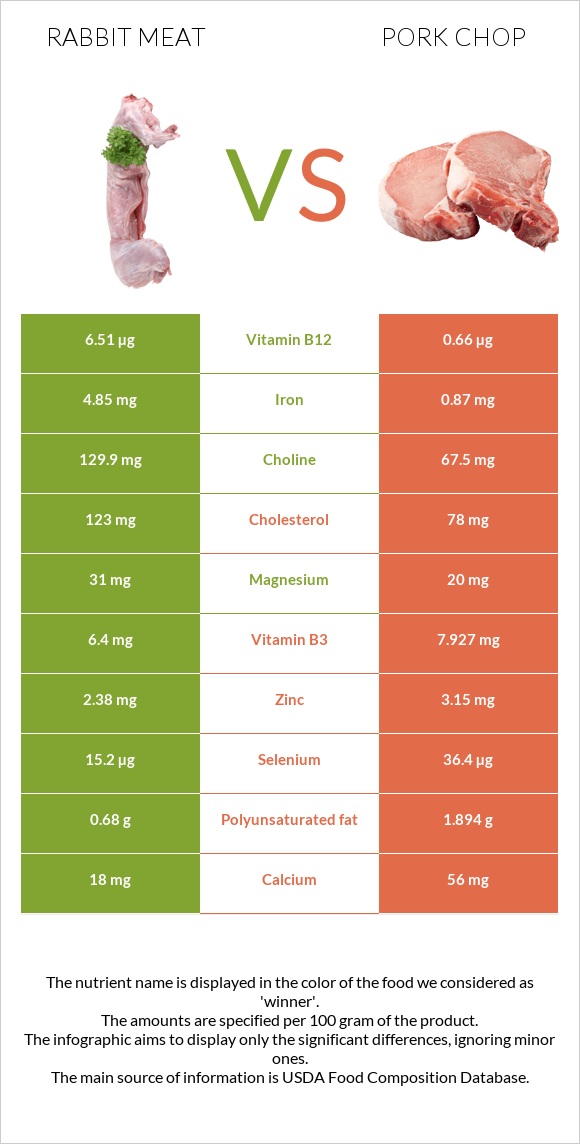 Rabbit Meat vs Pork chop infographic