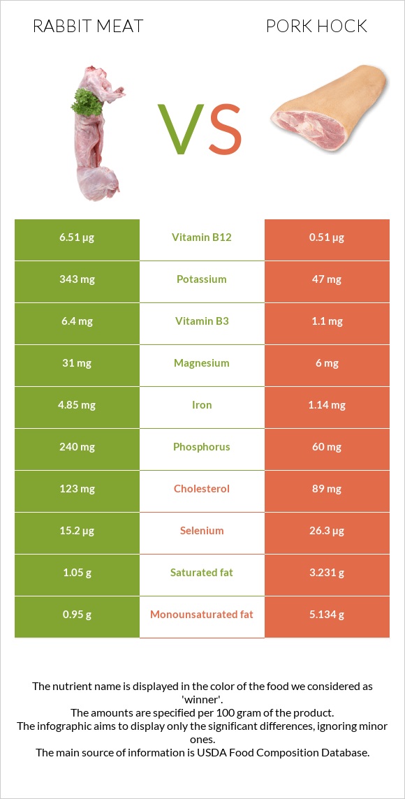 Նապաստակի միս vs Խոզի կոճ infographic