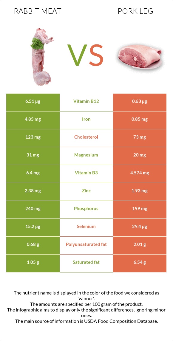 Rabbit Meat vs Pork leg infographic