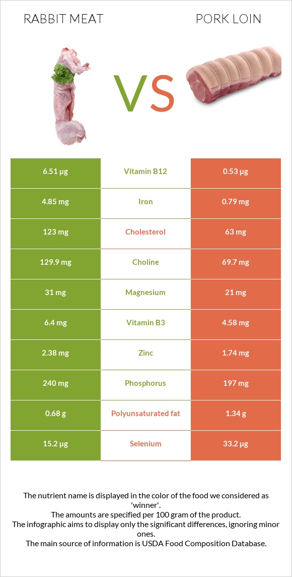 Rabbit Meat vs Pork loin infographic