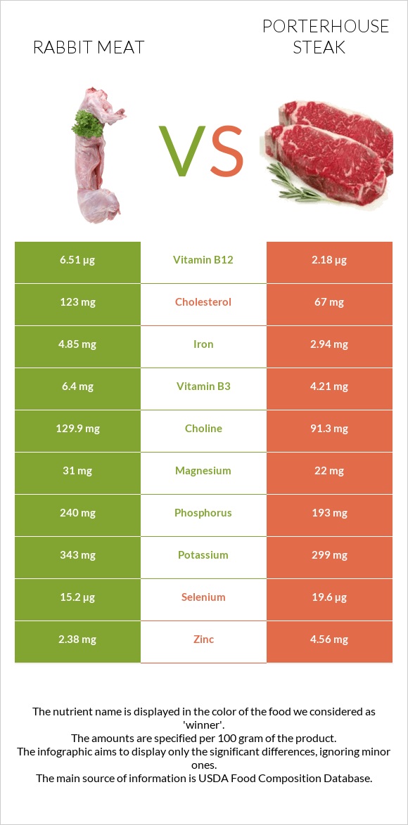 Rabbit Meat vs Porterhouse steak infographic