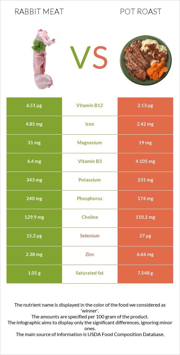 Նապաստակի միս vs Կճուճի մեջ կարմրացրած միս infographic