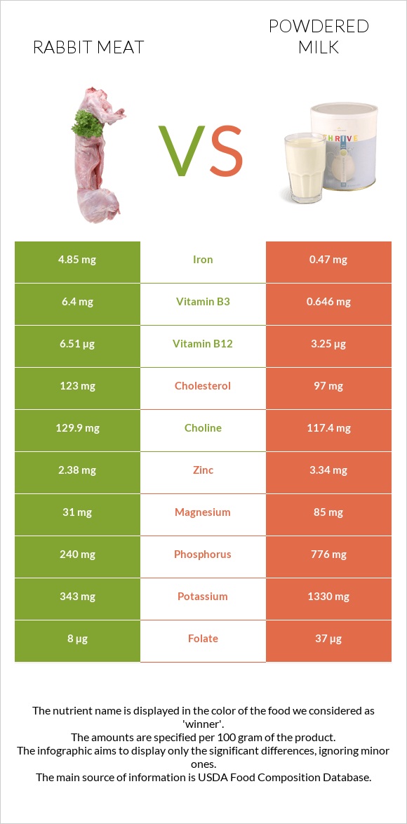 Rabbit Meat vs Powdered milk infographic