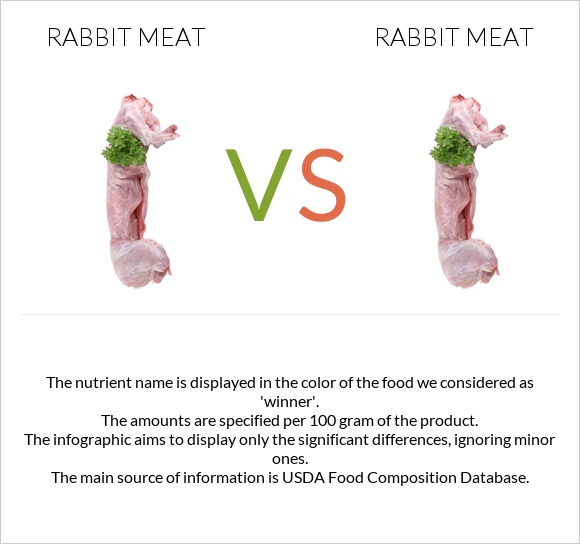 Rabbit Meat vs. Rabbit Meat — InDepth Nutrition Comparison