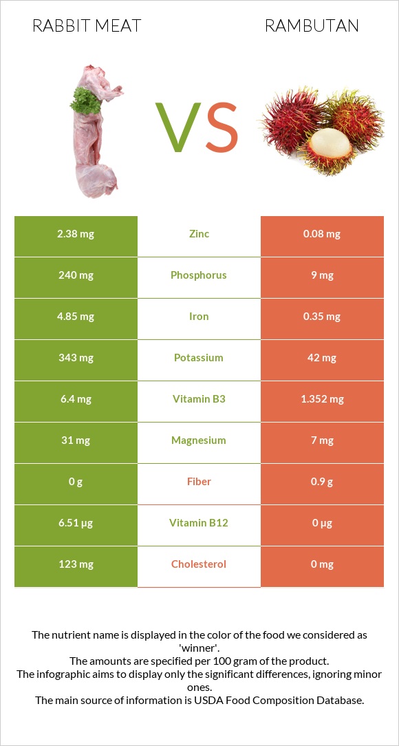 Rabbit Meat vs Rambutan infographic