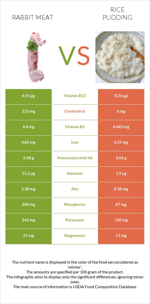 Նապաստակի միս vs Բրնձով պուդինգ infographic