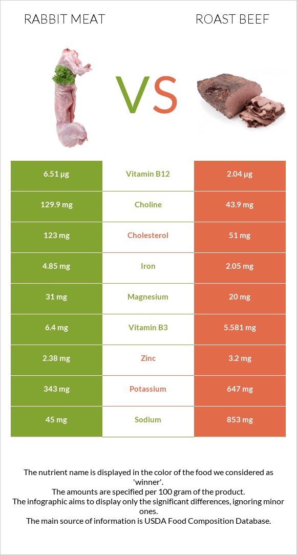 Rabbit Meat vs Roast beef infographic