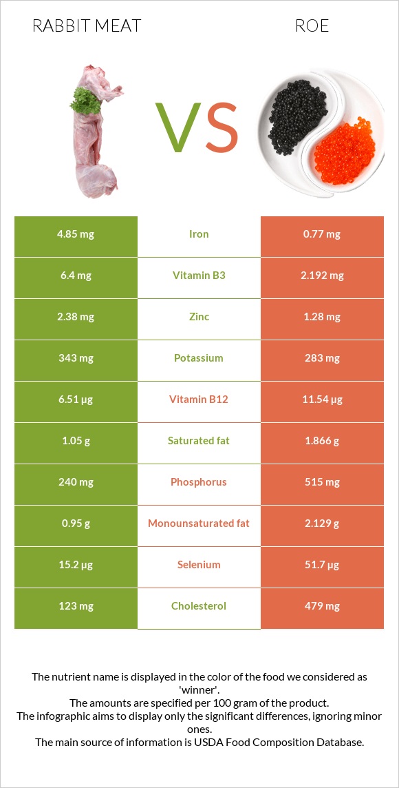 Նապաստակի միս vs Ձկնկիթ infographic