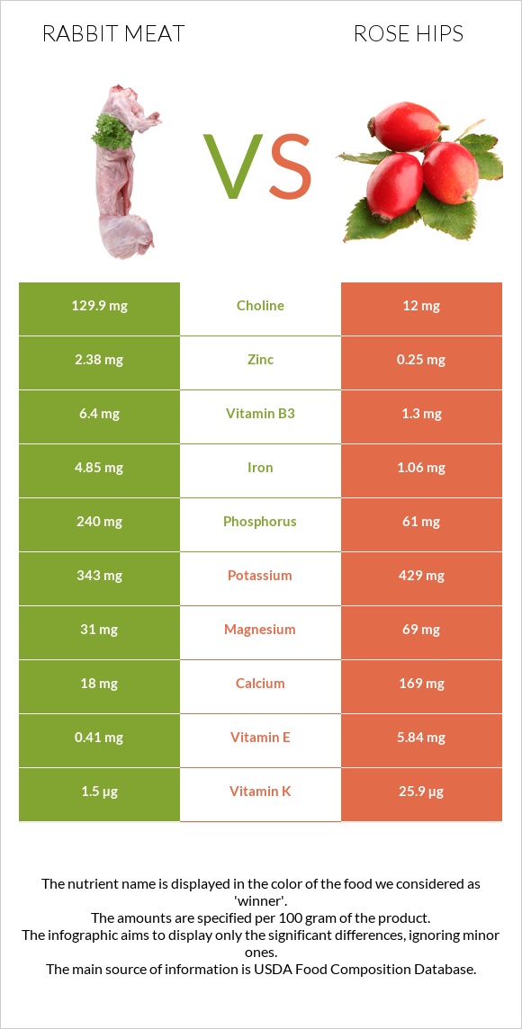 Rabbit Meat vs Rose hips infographic