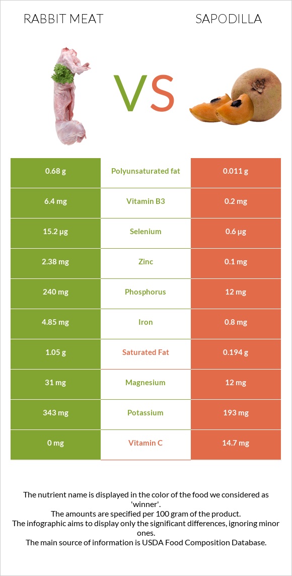 Rabbit Meat vs Sapodilla infographic