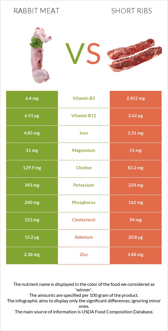 Rabbit Meat vs Short ribs infographic