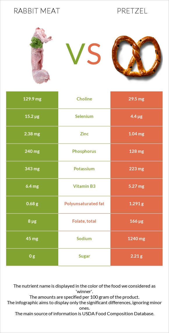 Նապաստակի միս vs Pretzel infographic