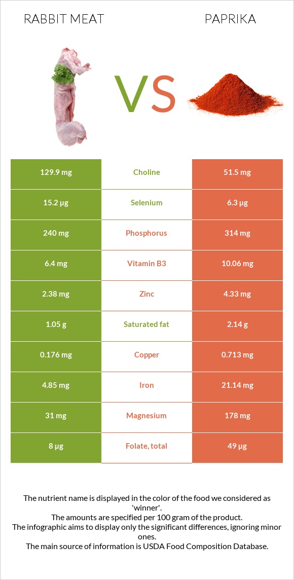 Rabbit Meat vs Paprika infographic