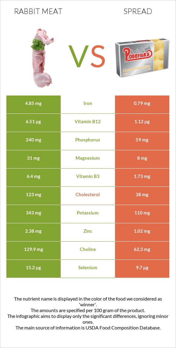 Նապաստակի միս vs Սպրեդ infographic