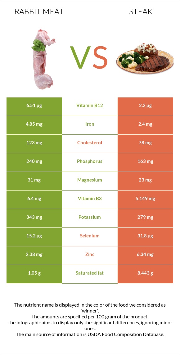 Rabbit Meat vs Steak infographic