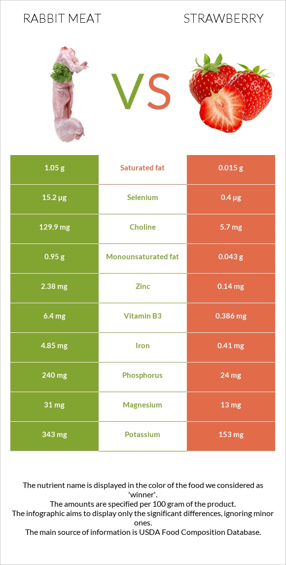 Rabbit Meat vs Strawberry infographic