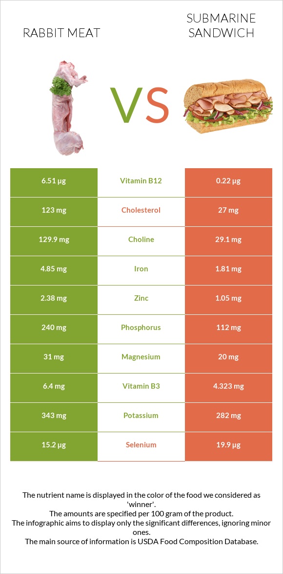 Rabbit Meat vs Submarine sandwich infographic