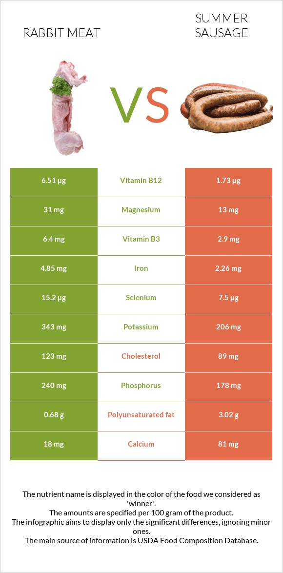 Նապաստակի միս vs Ամառային երշիկ infographic