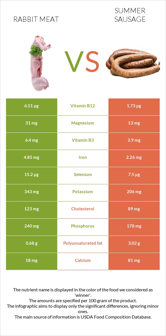 Rabbit Meat vs Summer sausage infographic