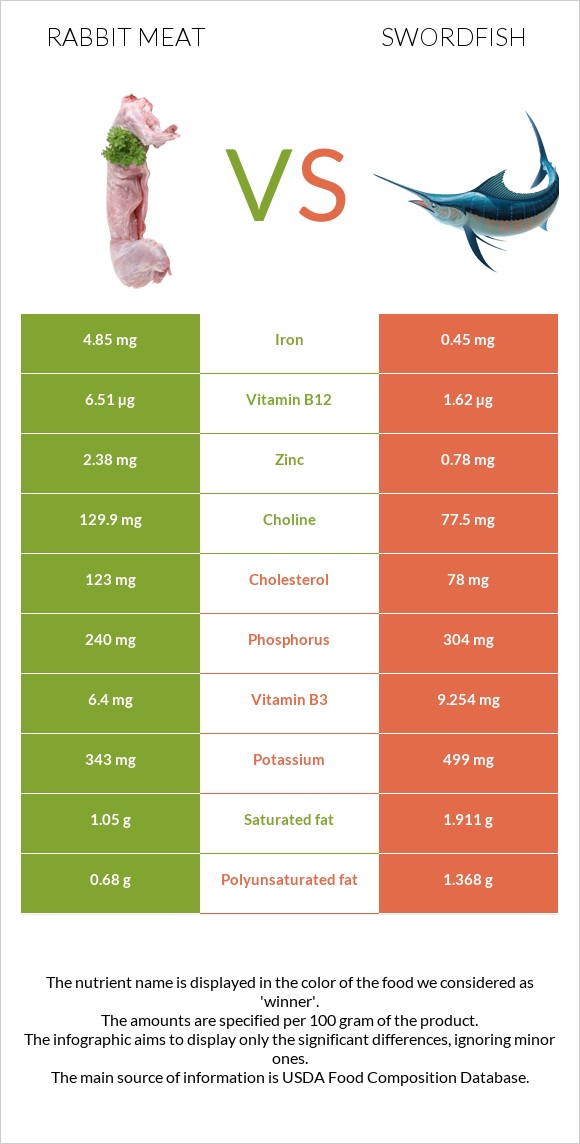 Rabbit Meat vs Swordfish infographic