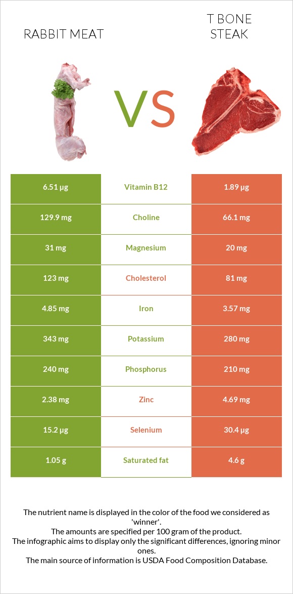 Նապաստակի միս vs T bone steak infographic