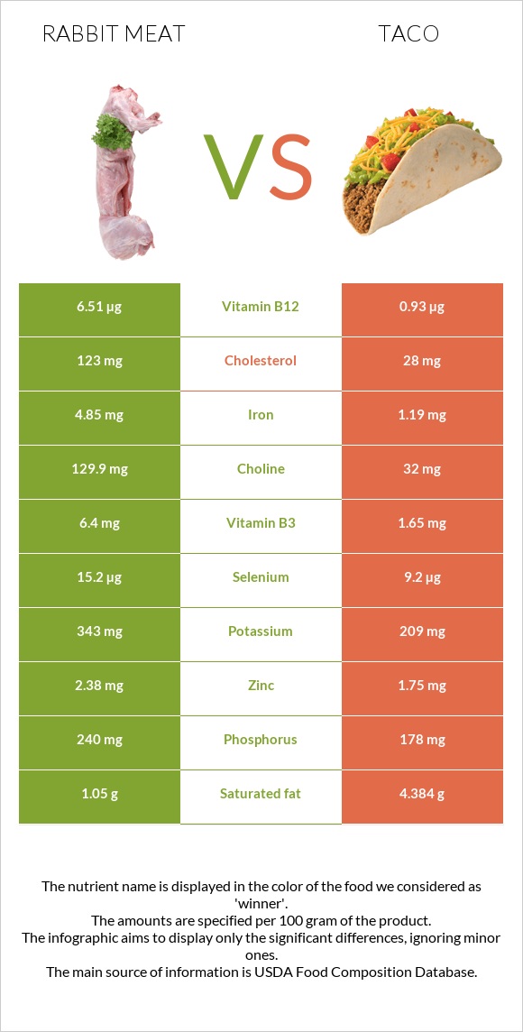 Rabbit Meat vs Taco infographic