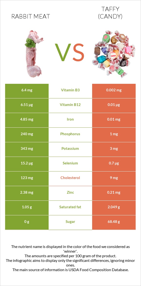 Rabbit Meat vs Taffy (candy) infographic