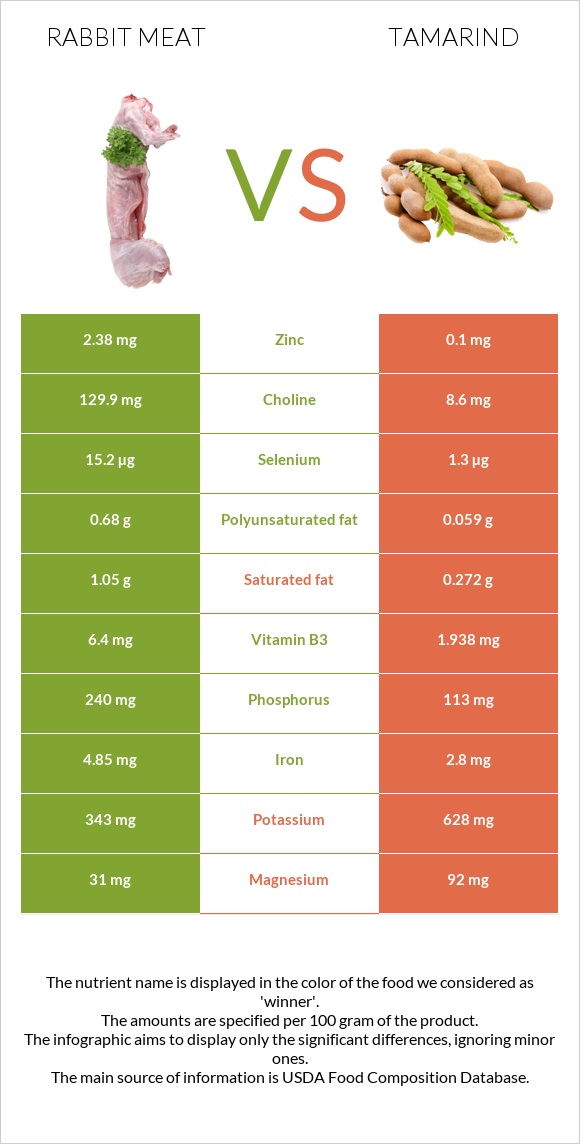 Rabbit Meat vs Tamarind infographic